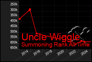 Total Graph of Uncle Wiggle