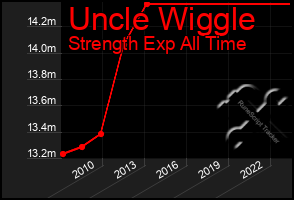 Total Graph of Uncle Wiggle