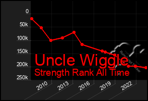 Total Graph of Uncle Wiggle