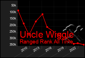 Total Graph of Uncle Wiggle