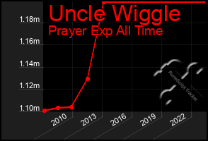 Total Graph of Uncle Wiggle