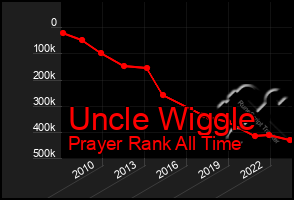 Total Graph of Uncle Wiggle