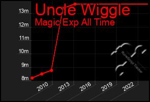 Total Graph of Uncle Wiggle