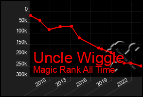 Total Graph of Uncle Wiggle