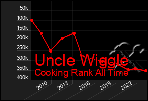 Total Graph of Uncle Wiggle