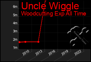 Total Graph of Uncle Wiggle