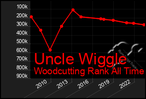 Total Graph of Uncle Wiggle