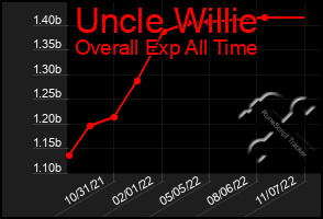 Total Graph of Uncle Willie