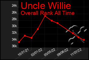 Total Graph of Uncle Willie