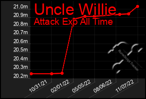 Total Graph of Uncle Willie