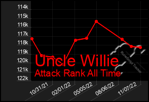 Total Graph of Uncle Willie