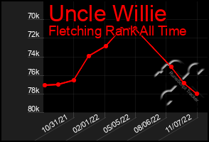 Total Graph of Uncle Willie