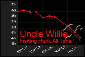 Total Graph of Uncle Willie