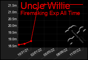 Total Graph of Uncle Willie