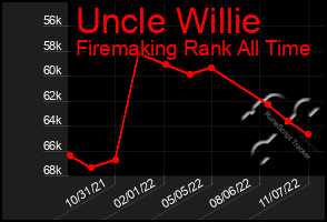 Total Graph of Uncle Willie