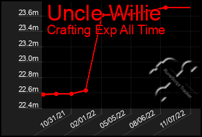 Total Graph of Uncle Willie