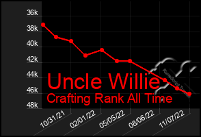 Total Graph of Uncle Willie