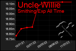 Total Graph of Uncle Willie