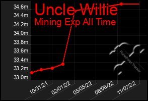 Total Graph of Uncle Willie