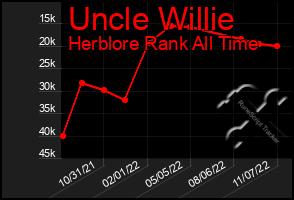 Total Graph of Uncle Willie