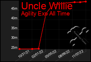 Total Graph of Uncle Willie