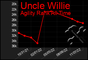 Total Graph of Uncle Willie