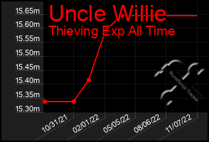 Total Graph of Uncle Willie