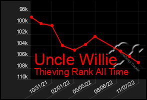 Total Graph of Uncle Willie