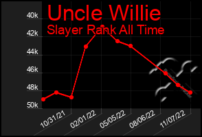 Total Graph of Uncle Willie