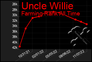 Total Graph of Uncle Willie