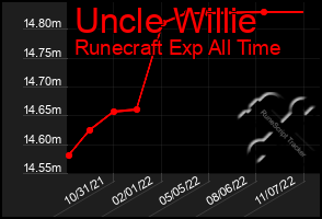 Total Graph of Uncle Willie