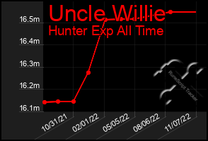 Total Graph of Uncle Willie