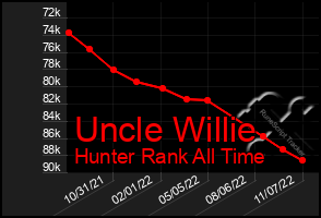 Total Graph of Uncle Willie