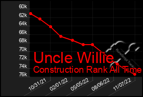 Total Graph of Uncle Willie