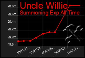 Total Graph of Uncle Willie