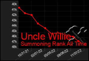 Total Graph of Uncle Willie