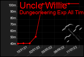 Total Graph of Uncle Willie