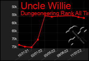 Total Graph of Uncle Willie