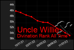 Total Graph of Uncle Willie