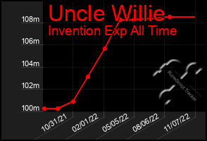 Total Graph of Uncle Willie