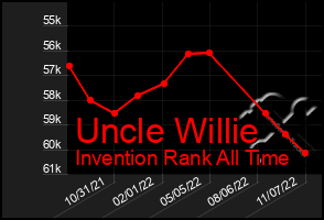 Total Graph of Uncle Willie