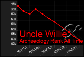 Total Graph of Uncle Willie