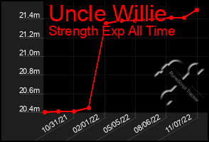 Total Graph of Uncle Willie