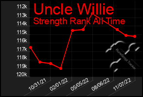 Total Graph of Uncle Willie