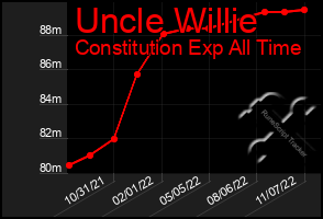 Total Graph of Uncle Willie