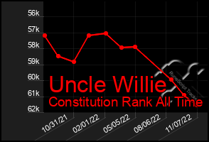 Total Graph of Uncle Willie