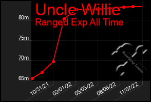 Total Graph of Uncle Willie