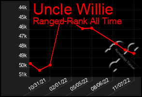 Total Graph of Uncle Willie