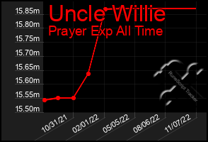 Total Graph of Uncle Willie