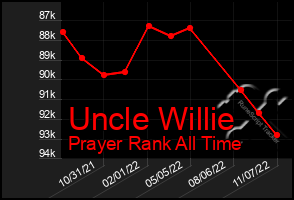 Total Graph of Uncle Willie